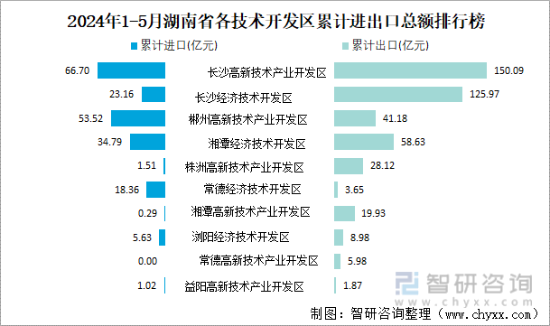 2024年1-5月湖南省各技术开发区累计进出口总额排行榜