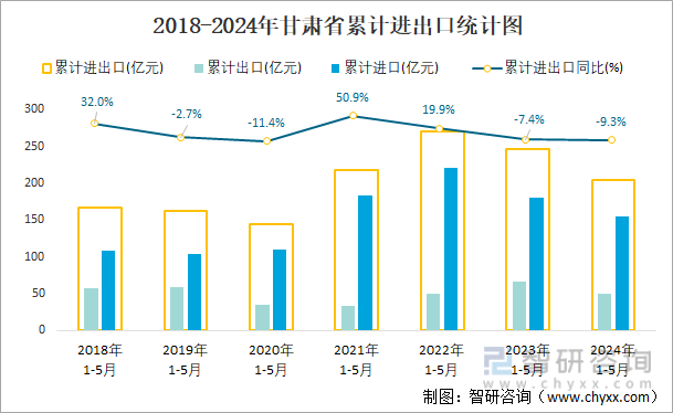 2018-2024年甘肃省累计进出口统计图