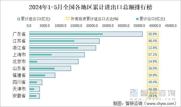 2024年1-5月全国各地区累计进出口总额排行榜