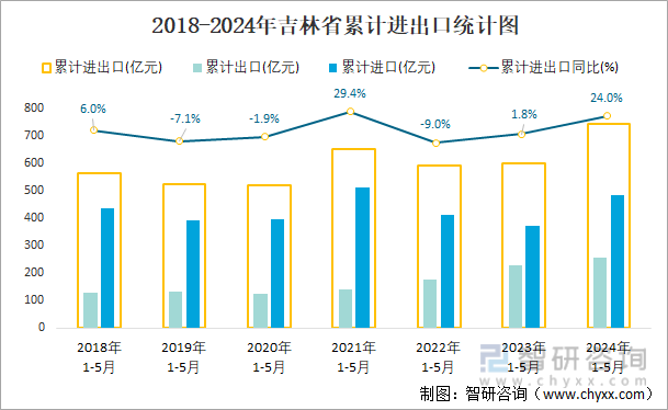 2018-2024年吉林省累计进出口统计图