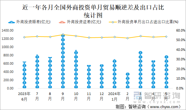 近一年各月全国外商投资单月贸易顺逆差及出口占比统计图