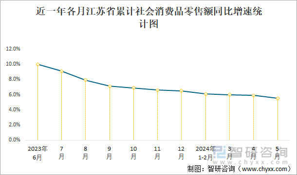 近一年各月江苏省累计社会消费品零售额同比增速统计图