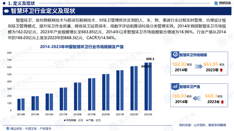 智慧环卫，依托物联网技术与移动互联网技术，对环卫管理所涉及到的人、车、物、事进行全过程实时管理，合理设计规划环卫管理模式，提升环卫作业质量，降低环卫运营成本，用数字评估和推动垃圾分类管理实效。2014年我国智慧环卫市场规模为162.02亿元，2023年产业规模增长至663.85亿元，2014年以来智慧环卫市场规模复合增速为16.96%。行业产值从2014年的166.03亿元上涨至2023年的668.3亿元，CACR为14.94%。