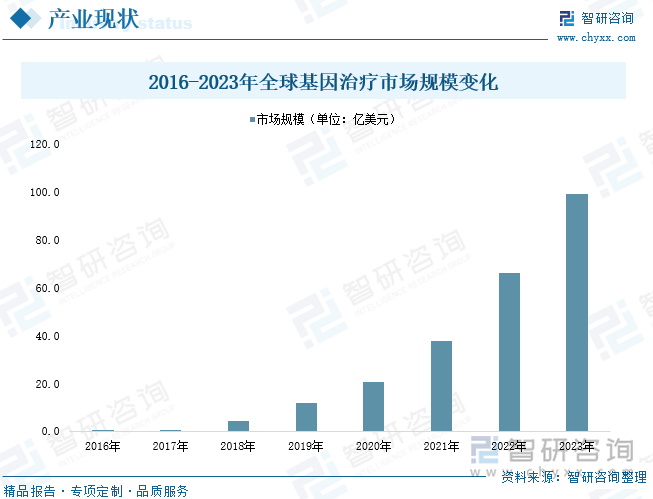 2016-2023年全球基因治疗市场规模变化