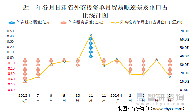 近一年各月甘肃省外商投资单月贸易顺逆差及出口占比统计图