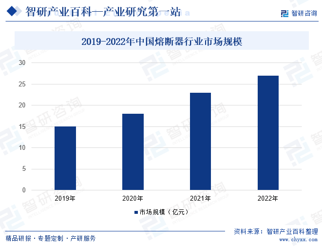 2019-2022年中国熔断器行业市场规模