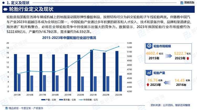 轮胎行业发展与汽车工业高度相关，汽车行业受宏观经济、下游需求景气度影响而存在产销周期，但轮胎作为必选消费品（汽车是可选消费品，轮胎的需求刚性大于汽车）的特殊消费属性又使得轮胎行业景气度相对独立于汽车行业。伴随着中国汽车产业2023年超越日本成为全球出口第一，中国轮胎产业通过多年积累的研发和人才投入、技术和装备升级、品牌和渠道建设、海外建厂和并购整合，必将在全球轮胎竞争中持续展示出强大的竞争力。数据显示，2023年我国轮胎行业市场规模约为5222.69亿元，产量约为16.76亿条，需求量约为6.55亿条。