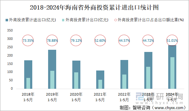 2018-2024年海南省外商投资累计进出口统计图