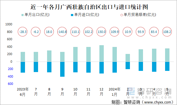 近一年各月广西壮族自治区出口与进口统计图