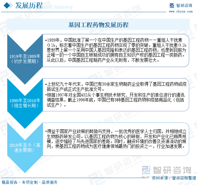 基因工程药物发展历程