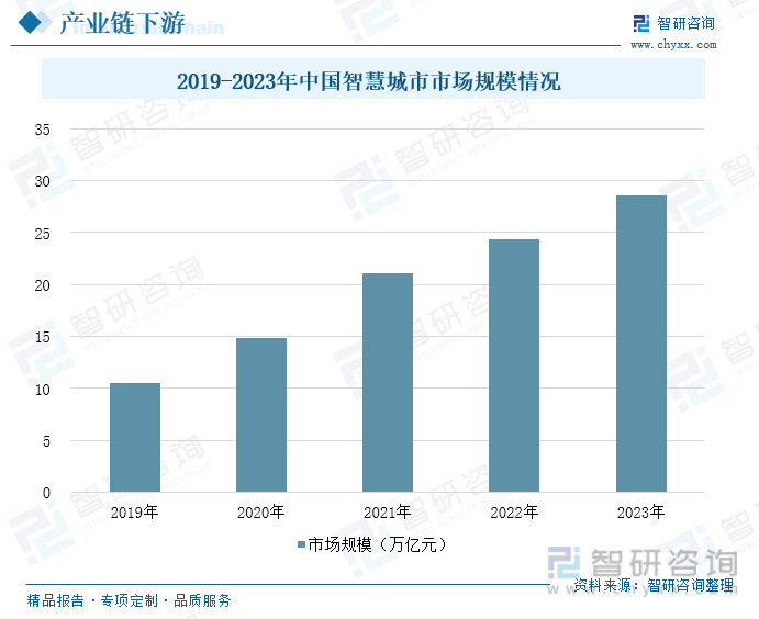 2019-2023年中国智慧城市市场规模情况