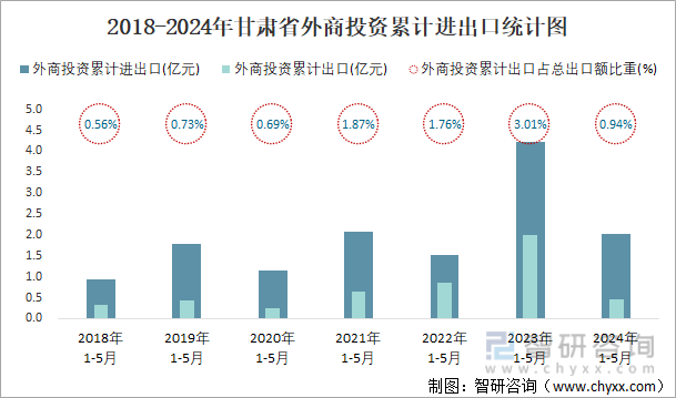 2018-2024年甘肃省外商投资累计进出口统计图