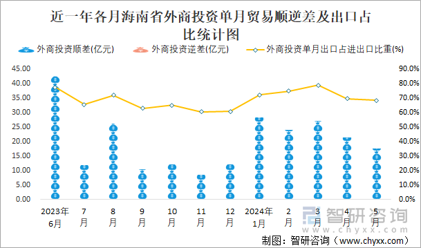 近一年各月海南省外商投资单月贸易顺逆差及出口占比统计图