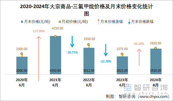 2020-2024年三氯甲烷价格及月末价格变化统计图