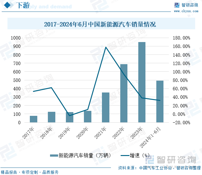 2017-2024年6月中国新能源汽车销量情况