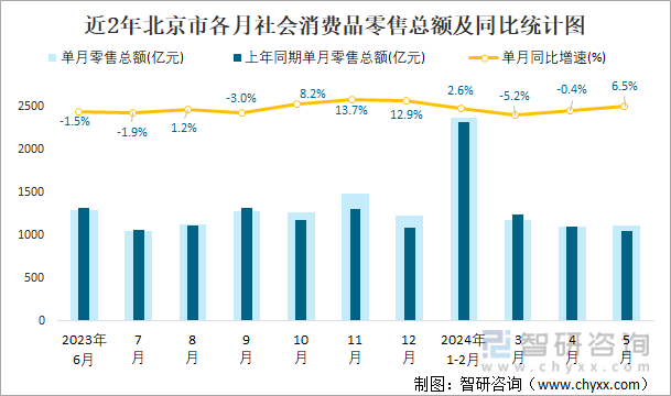 近2年北京市各月社会消费品零售总额及同比统计图