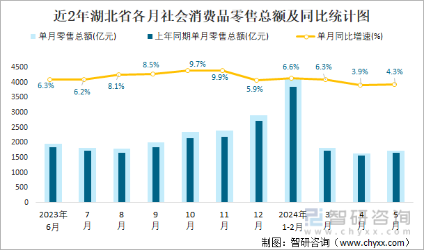 近2年湖北省各月社会消费品零售总额及同比统计图