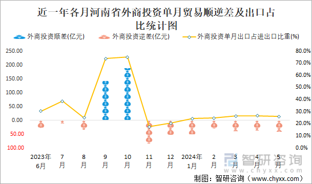 近一年各月河南省外商投资单月贸易顺逆差及出口占比统计图