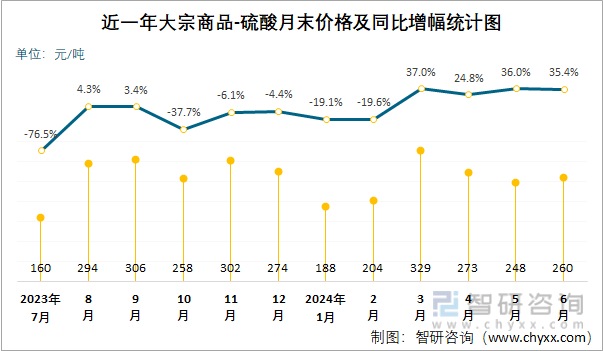 近一年硫酸月末价格及同比增幅统计图