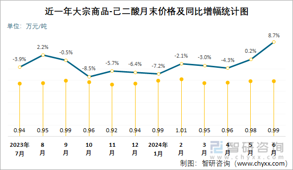 近一年己二酸月末价格及同比增幅统计图