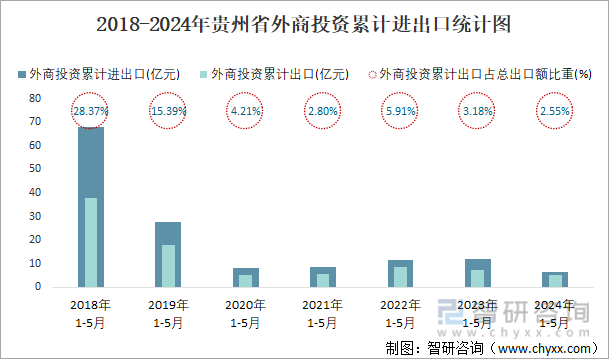 2018-2024年贵州省外商投资累计进出口统计图
