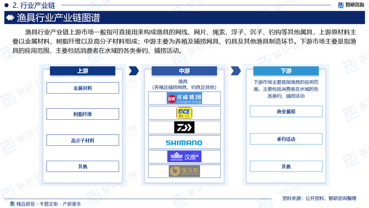 渔具行业产业链上游市场一般指可直接用来构成渔具的网线、网片、绳索、浮子、沉子、钓钩等其他属具，上游原材料主要以金属材料、树脂纤维以及高分子材料组成；中游主要为养殖及捕捞网具、钓具及其他渔具制造环节。下游市场主要是指渔具的应用范围，主要包括消费者在水域的各类垂钓、捕捞活动。