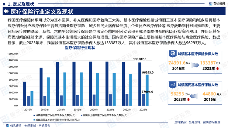 我国医疗保障体系可以分为基本医保、补充医保和医疗救助三大类。基本医疗保险包括城镇职工基本医疗保险和城乡居民基本医疗保险;补充医疗保险主要包括商业医疗保险、城乡居民大病保险制度、企业补充医疗保险等;医疗救助则针对困难患者，主要包括医疗救助基金、慈善、求助平台等医疗保险是向法定范围内的劳动者部分或全部提供预防和治疗疾病的费用，并保证其在病假期间的经济来源，保障其基本生活需求的社会保险项目。国内医疗保险产品主要包括基本医疗保险与商业医疗保险。数据显示，截止2023年末，我国城镇基本医疗保险参保人数达133387万人，其中城镇基本医疗保险参保人数达96293万人。