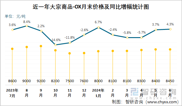 近一年OX月末价格及同比增幅统计图