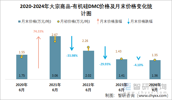 2020-2024年有机硅DMC价格统计图