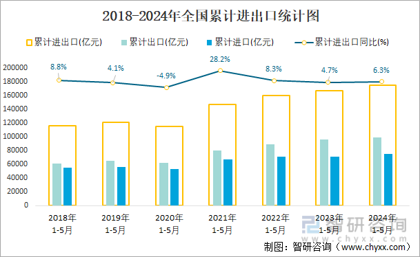 2018-2024年全国累计进出口统计图