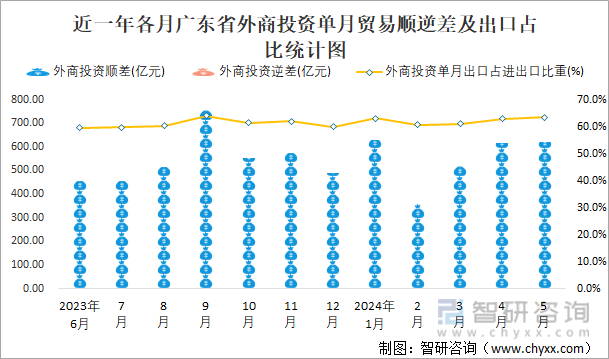 近一年各月广东省外商投资单月贸易顺逆差及出口占比统计图