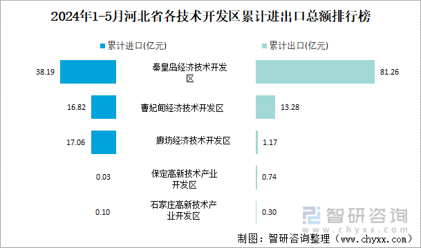 2024年1-5月河北省各技术开发区累计进出口总额排行榜