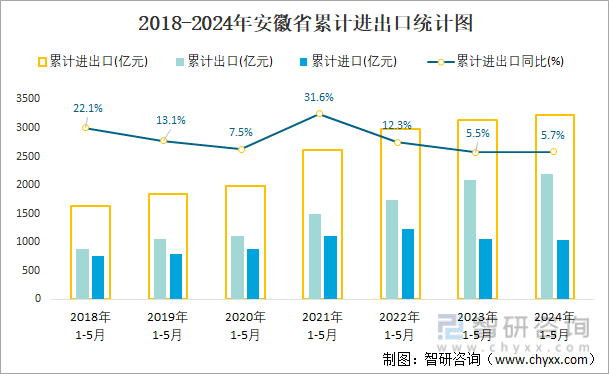 2018-2024年安徽省累计进出口统计图