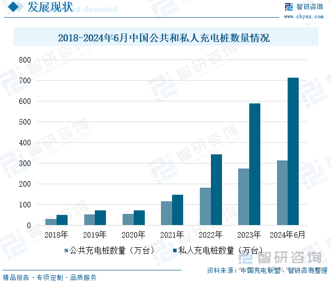 2018-2024年6月中国公共和私人充电桩数量情况