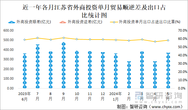 近一年各月江苏省外商投资单月贸易顺逆差及出口占比统计图