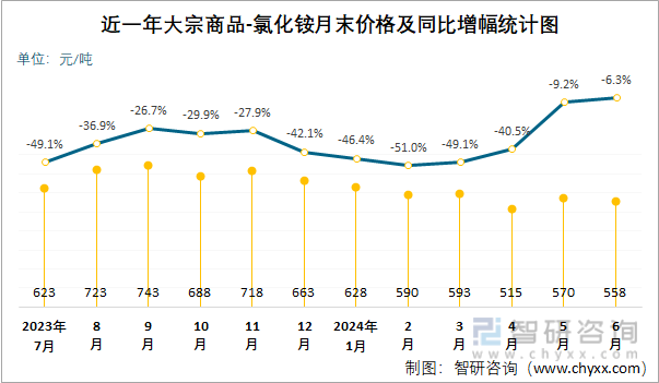 近一年氯化铵月末价格及同比增幅统计图