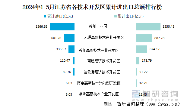 2024年1-5月江苏省下辖地区累计进出口总额排行榜
