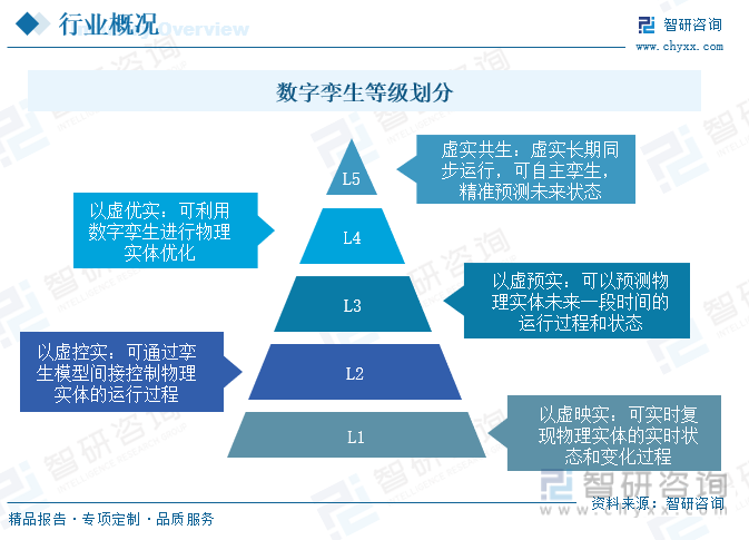 数字孪生分类