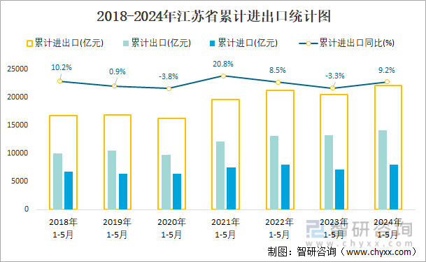 2018-2024年江苏省累计进出口统计图