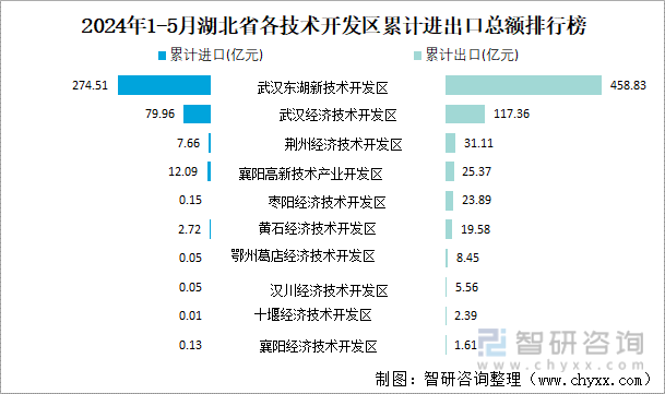2024年1-5月湖北省各技术开发区累计进出口总额排行榜