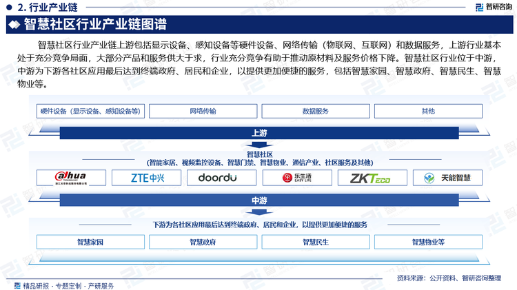 智慧社区行业产业链上游包括显示设备、感知设备等硬件设备、网络传输和数据服务，上游行业基本处于充分竞争局面，大部分产品和服务供大于求，行业充分竞争有助于推动原材料及服务价格下降。智慧社区行业位于中游，中游为下游各社区应用最后达到终端政府、居民和企业，以提供更加便捷的服务，包括智慧家园、智慧政府、智慧民生、智慧物业等。智慧社区作为智慧城市的重要组成部分，承载着智慧城市的重要建设内容。随着5G技术发展，我国智慧社区各应用解决方案不断完善。