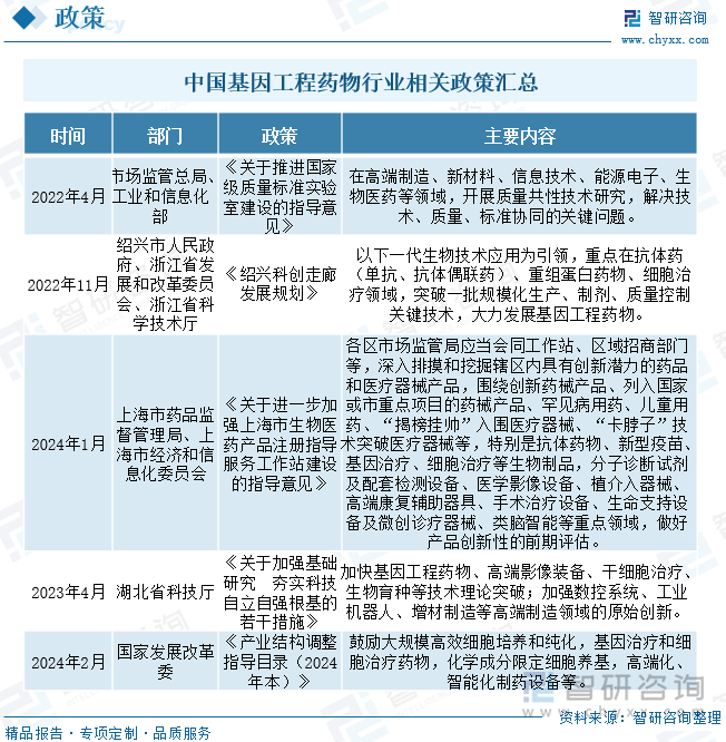 中国基因工程药物行业相关政策汇总