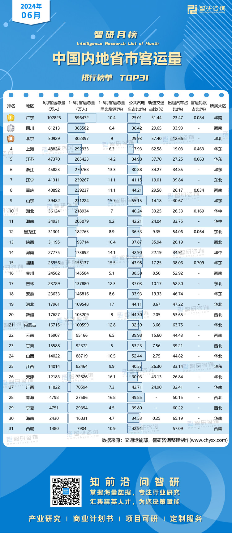 0801：6月省市客运量水印带二维码