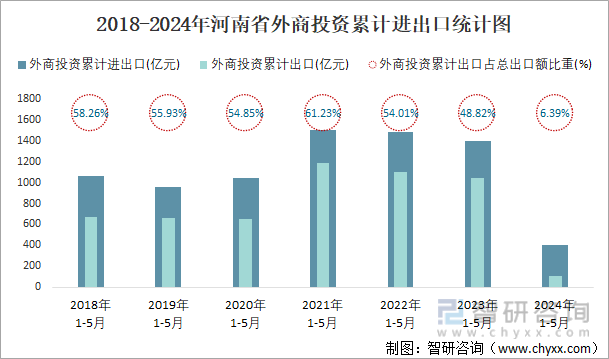 2018-2024年河南省外商投资累计进出口统计图