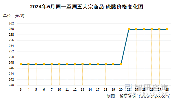 2024年6月周一至周五硫酸价格变化图