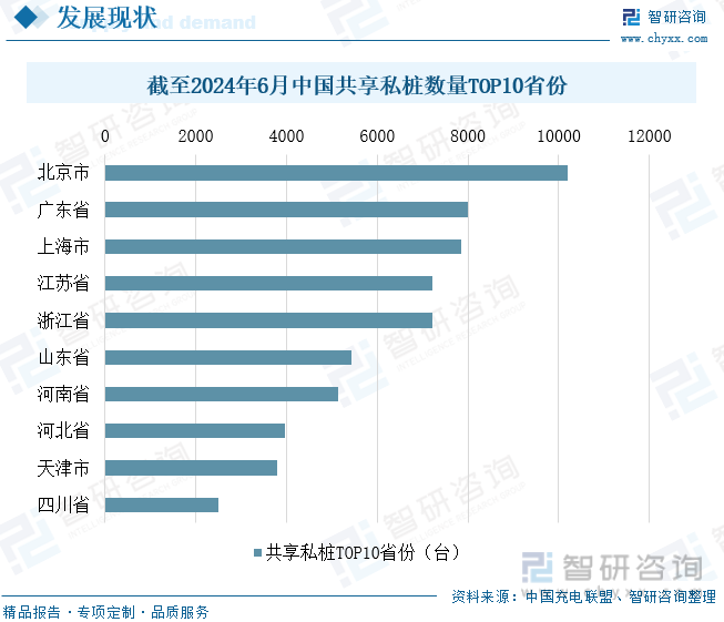 截至2024年6月中国共享私桩数量TOP10省份