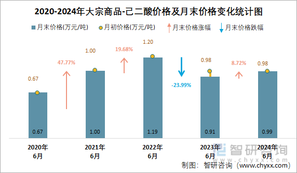 2020-2024年己二酸价格及月末价格变化统计图