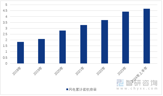 图1：2018-2024年上半年全国风电累计装机容量（单位：亿千瓦）