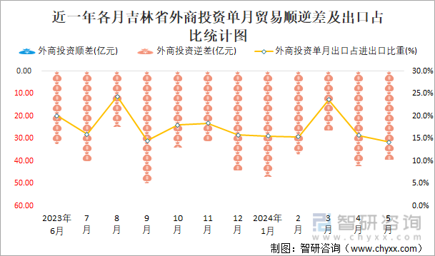 近一年各月吉林省外商投资单月贸易顺逆差及出口占比统计图