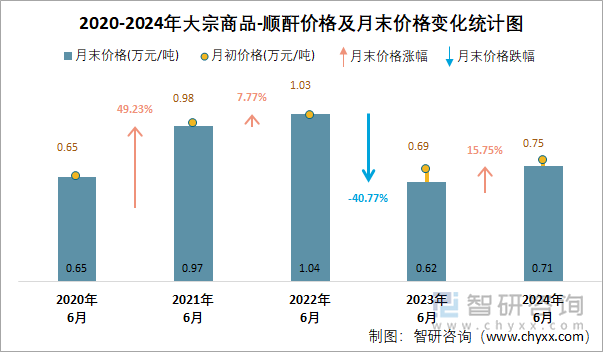 2020-2024年顺酐价格及月末价格变化统计图